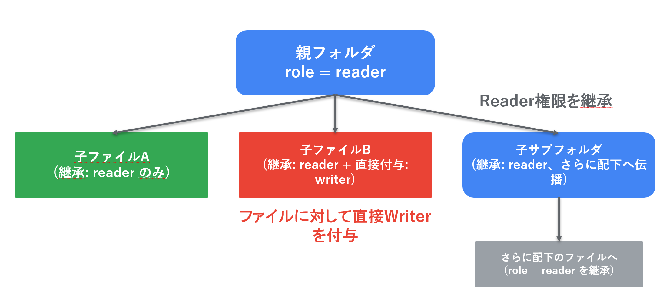GoogleDrive_権限イラスト.png