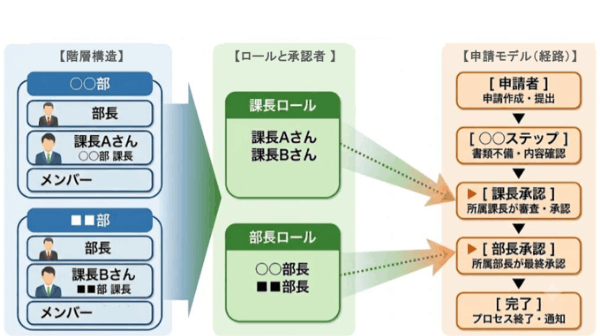 「誰に承認をもらえばいい？」をゼロにする。組織変更に強いワークフロー運用の常識：ロール活用術