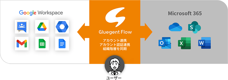 申請フォームや承認経路を簡単、柔軟に設計可能です。