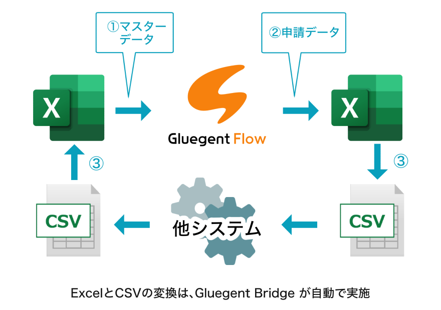 Gluegent Flow と Excel の連携イメージ