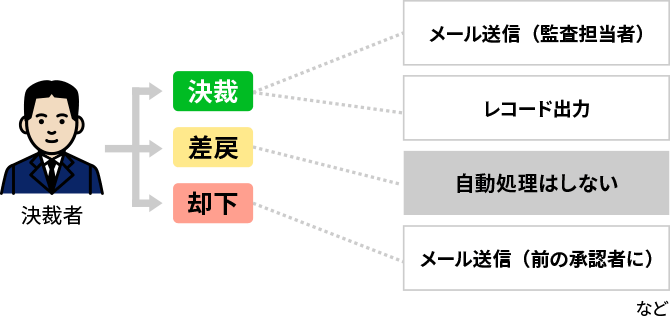 例）物品購入申請