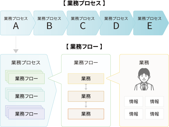 業務フロー改善からスタートするボトムアップ型業務プロセス改善のすすめ