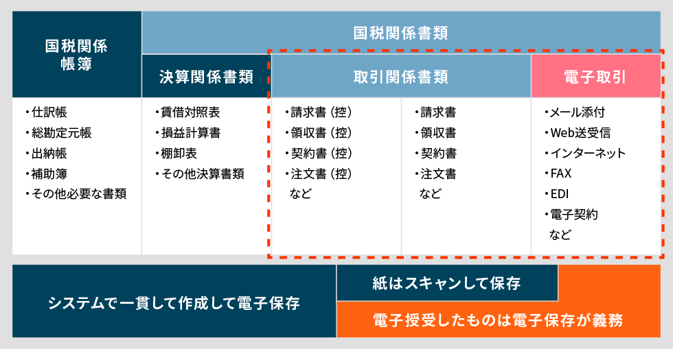 電子帳簿保存法の対象