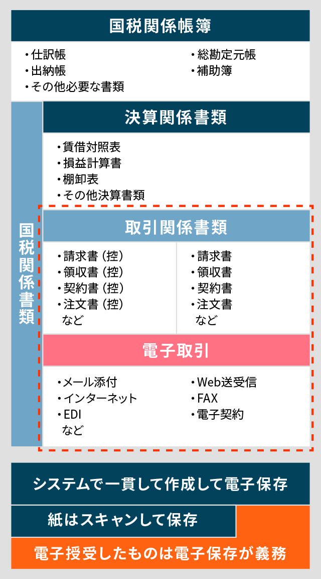 電子帳簿保存法の対象