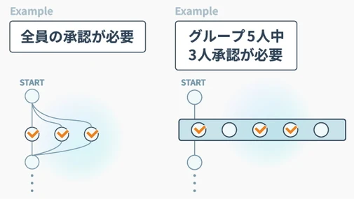 柔軟な経路設定