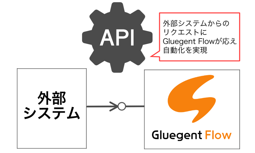 API連携（β版）