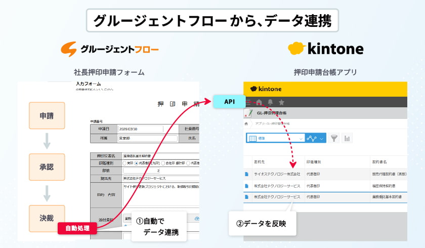 kintone 連携