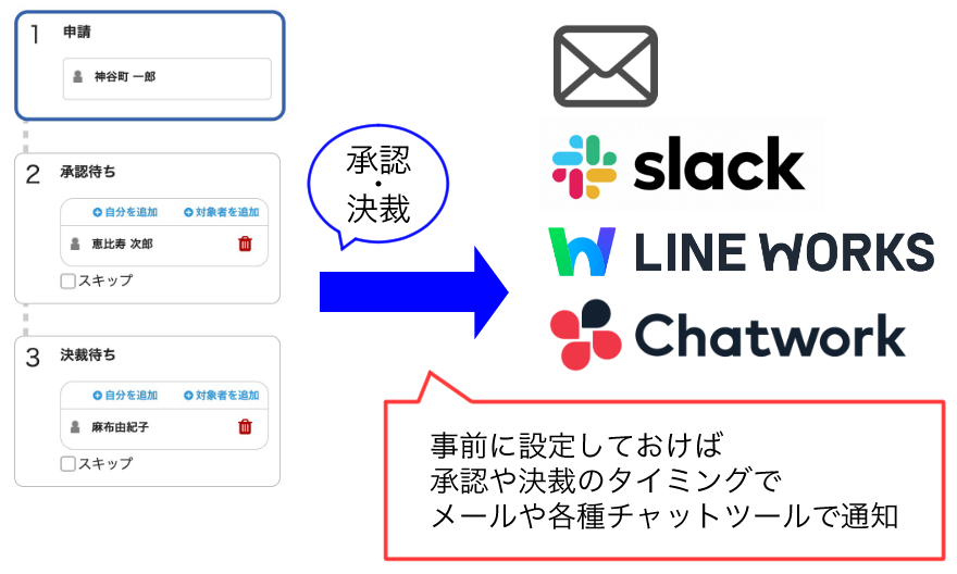 進捗状況の通知