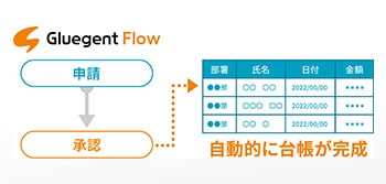 Gluegent Flowと Google Workspace の連携機能で、台帳管理を省力化
