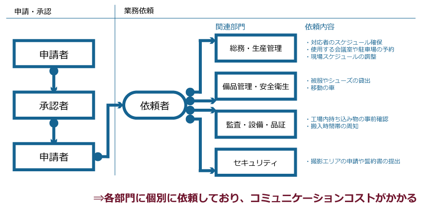 例）工場見学申請のフロー