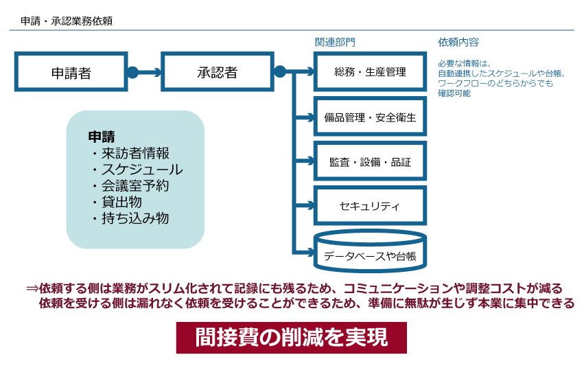 例）工場見学ワークフロー