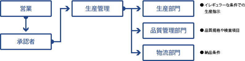 例)工場見学ワークフロー