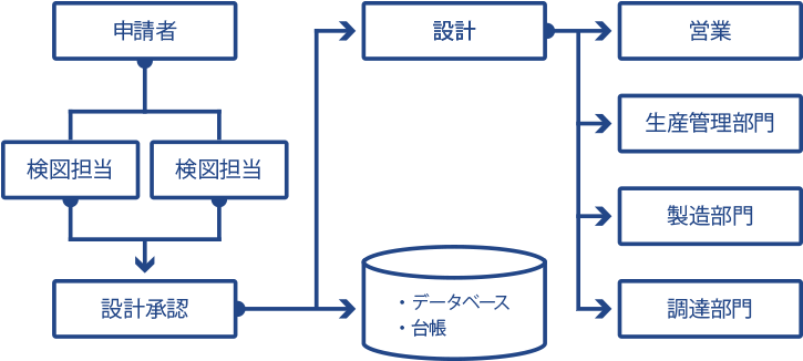 例)在庫処分申請のフロー