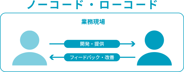 ノーコード・ローコード