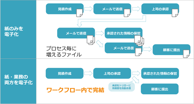 情報の入れ物を電子化するだけではなく、情報の扱い方=業務の電子化が必須