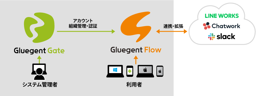 他システムとの連携も可能