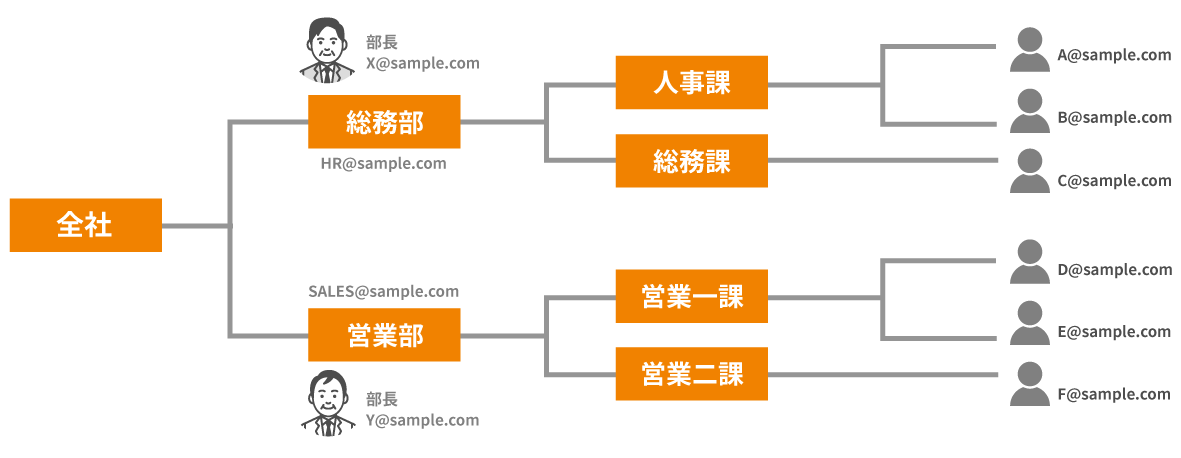 組織ツリーで表示