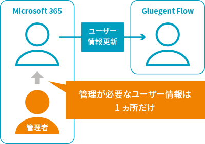 Gluegent Flowのメリット