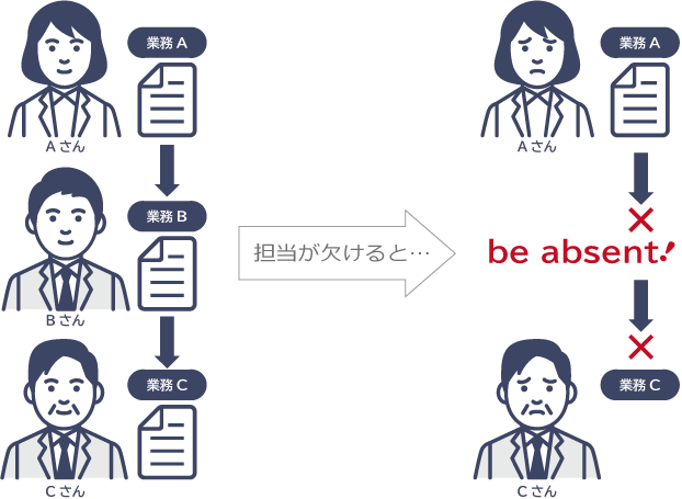 業務の属人化がはらむリスク