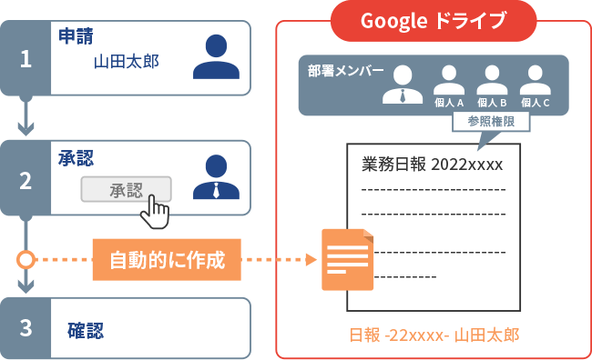 Googleドキュメントの機能を使って日報を部署内で共有