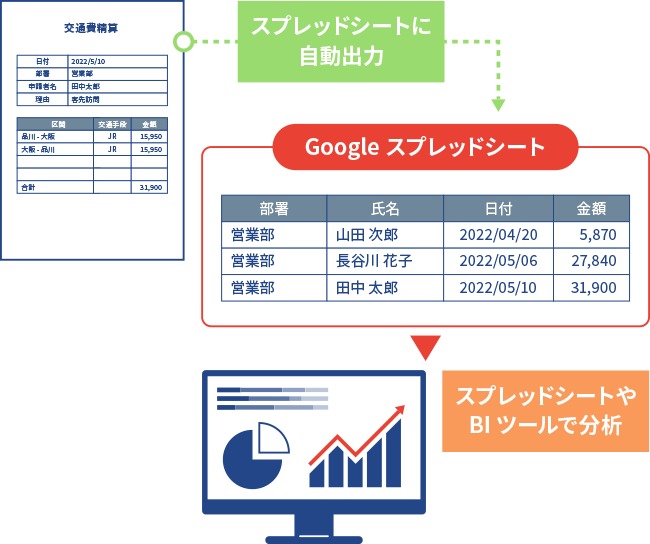 交通費申請から全社の交通費利用傾向を分析