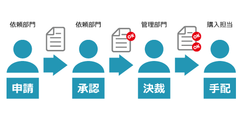 備品購入申請フロー