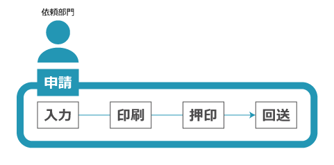 申請のフロー
