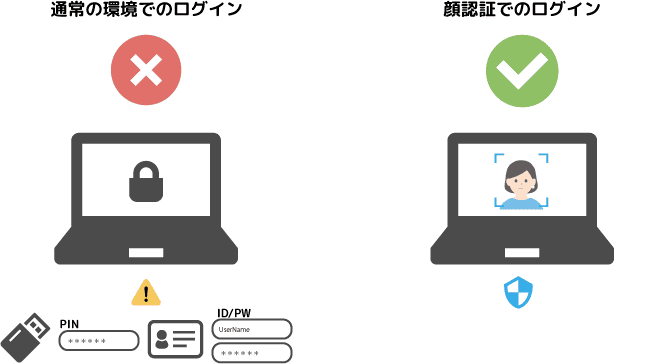 顔認証　イメージ図