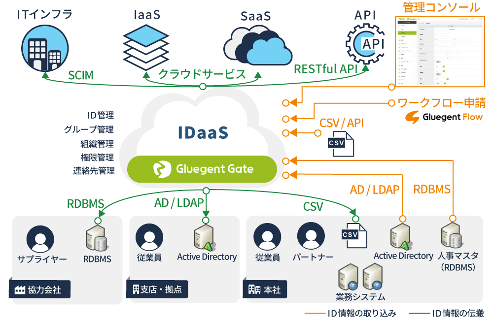 統合ID管理