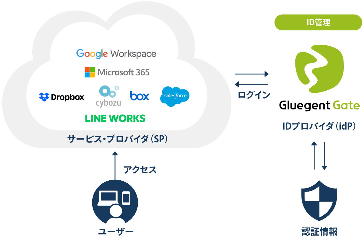 汎用 WEB アプリ連携(代理認証)
