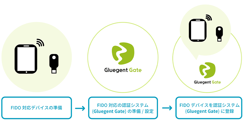 FIDO導入に必要なもの