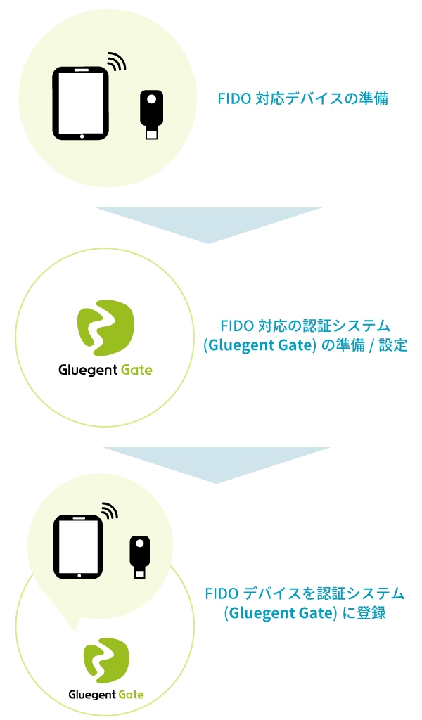 FIDO導入に必要なもの
