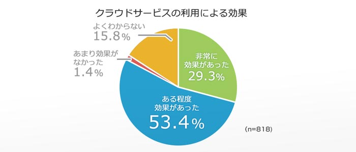 なぜクラウドにセキュリティが求められるのか？