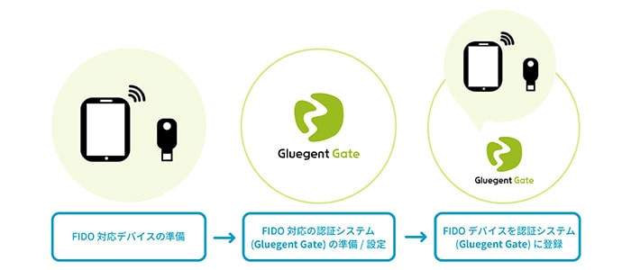 FIDO導入を検討されている方向け、FIDO導入手引き