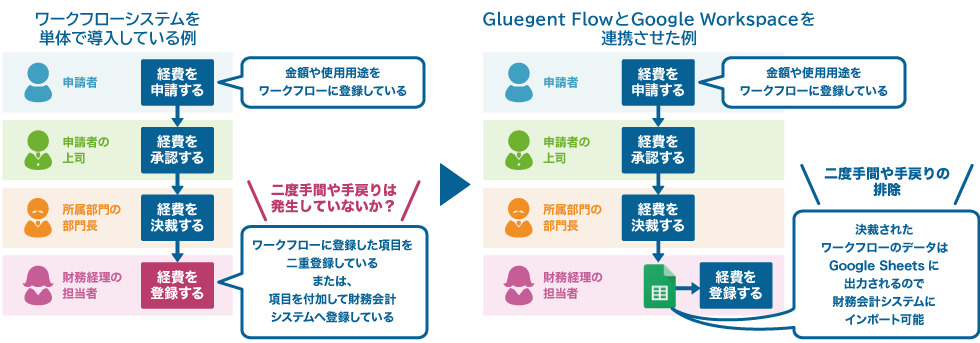 クラウド型ワークフロー Gluegent Flowなら Google Workspaceのマルチドメイン環境に対応可能