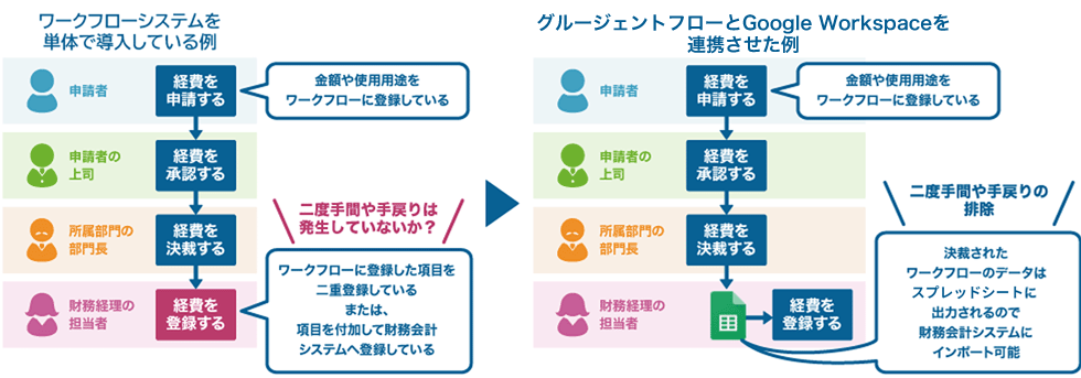 クラウド型ワークフロー グルージェントフローなら Google Workspaceのマルチドメイン環境に対応可能