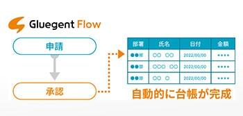Gluegent FlowとGoogle Workspaceの連携機能で、台帳管理を省力化