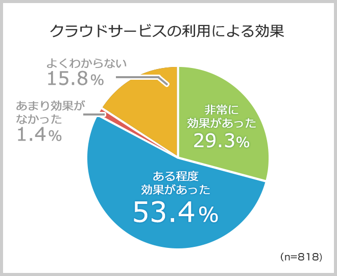 なぜクラウドにセキュリティが求められるのか？ 具体的なリスクと効果的な対策